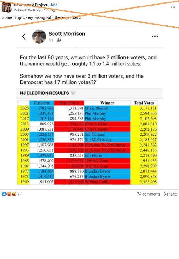 No evidence high turnout in New Jersey was due to fraudulent votes