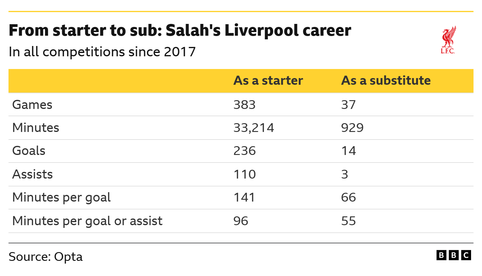From starter to sub: Salah's Liverpool career. In all competitions since 2017.
As a starter: Games: 383 Minutes: 33,214 Goals: 236 Assists: 110 Minutes per goal: 141 Minutes per goal or assist: 96 
As a substitute: Games: 37 Minutes: 929 Goals: 14 Assists: 3 Minutes per goal: 66 Minutes per goal or assist: 55
