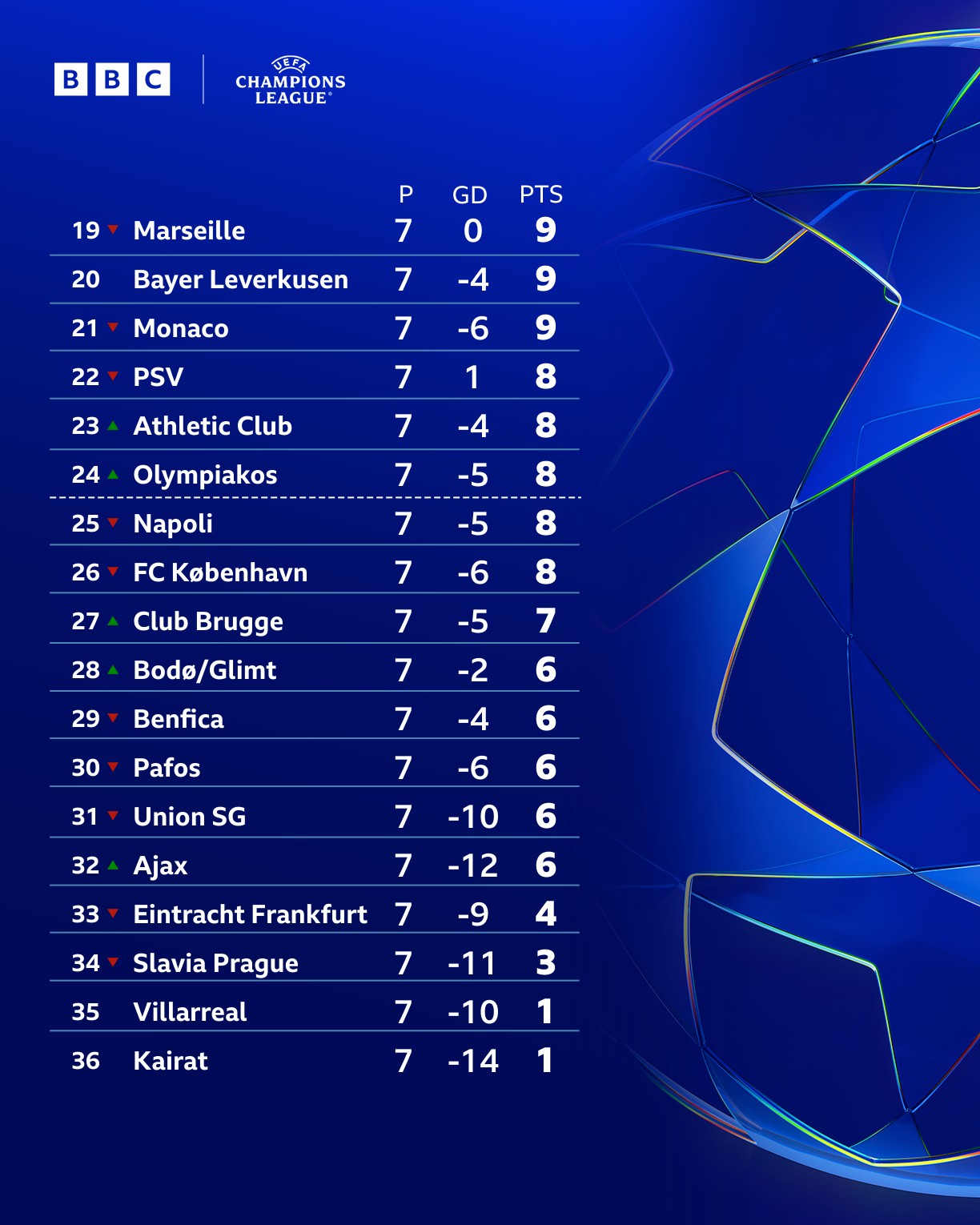 Bottom half of Champions League table