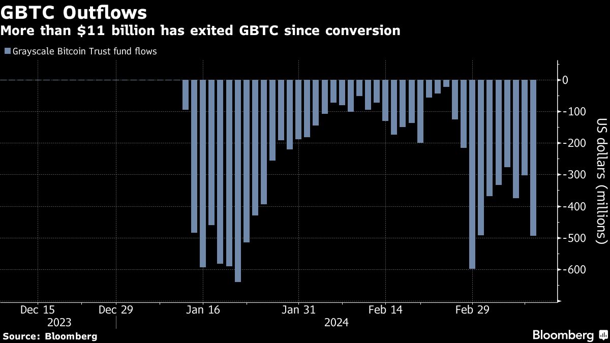 Grayscale Plans New Bitcoin Fund as GBTC Sheds Billions