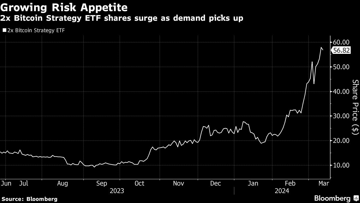 Risk Appetite in Bitcoin Spurs ‘Enormous’ Leveraged ETF Flows