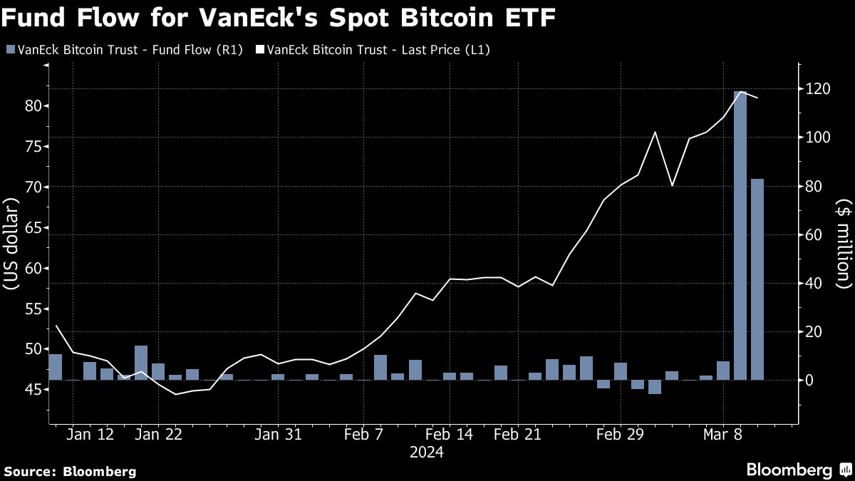 VanEck’s Bitcoin ETF Sees $200 Million Inflow After Waiving Fees