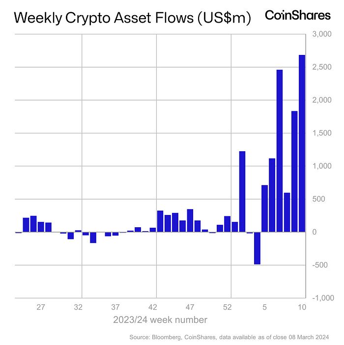 Crypto Product Inflows Soar to Record High, CoinShares Says