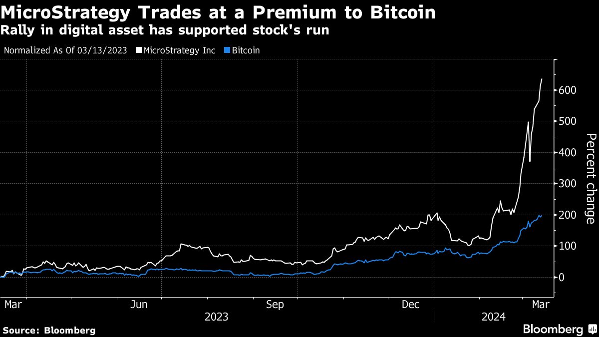 MicroStrategy Burns Shorts Sellers as Shares Rally With Bitcoin