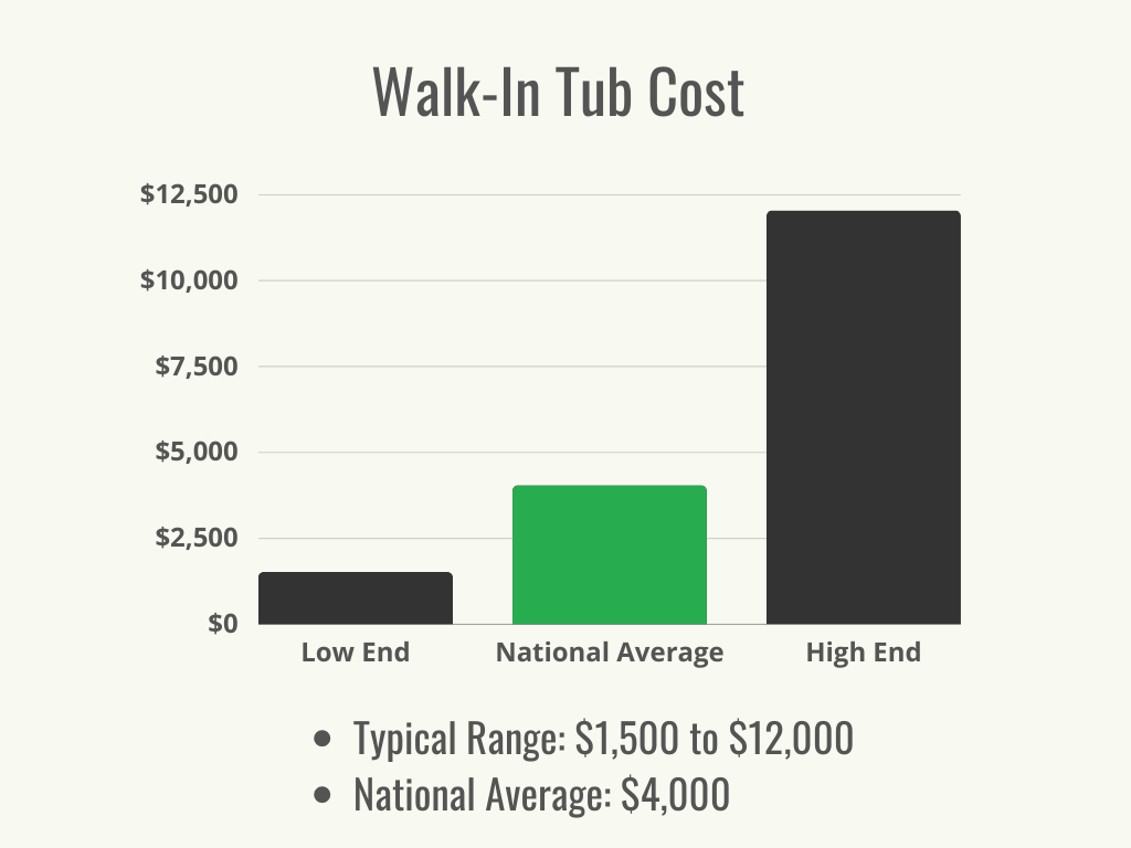 How Much Does a WalkIn Tub Cost?