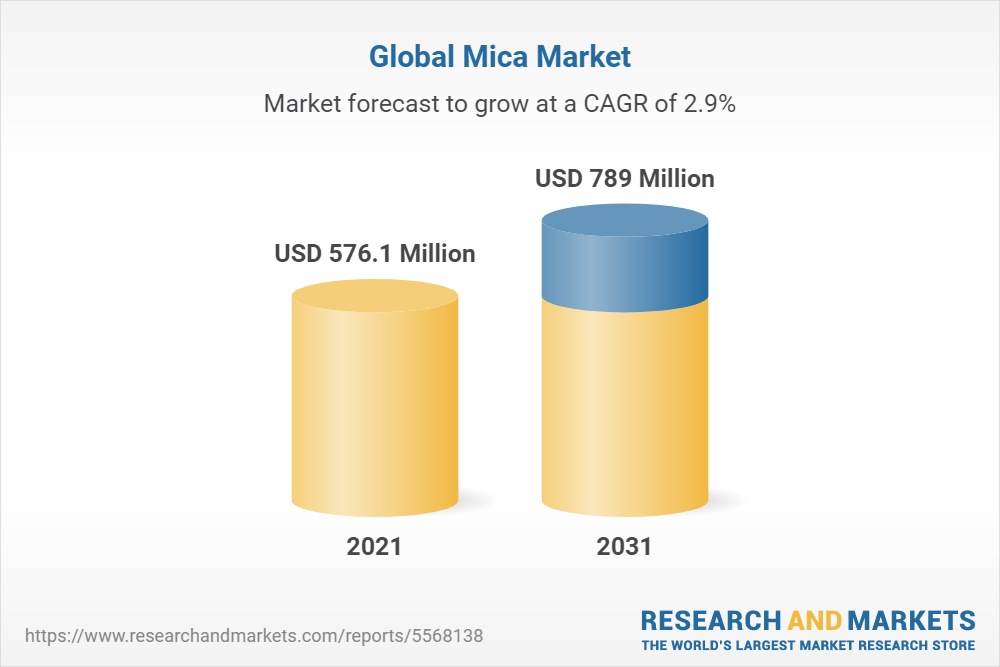 Global Mica Markets Report 2022 Featuring AshevilleSchoonmaker Mica Co