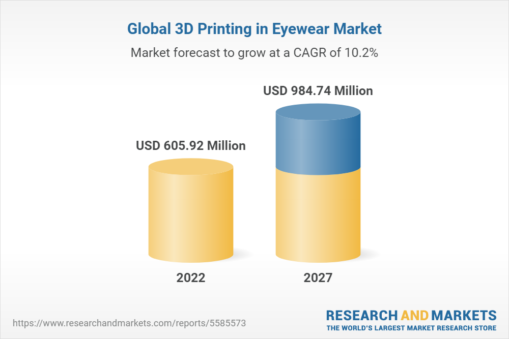 Global 3D Printing in Eyewear Market (2022 to 2027) Featuring Cooper