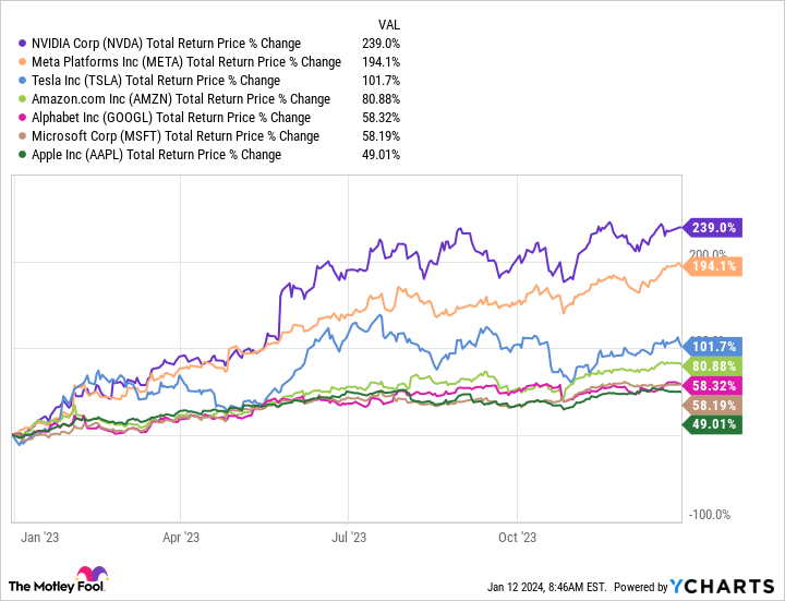 If You Invest 350,000 in the "Magnificent Seven" Stocks, Here's How