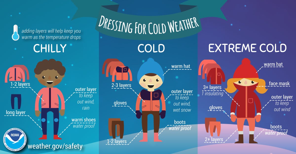 Dressing adequately for cold weather is critical if you have to be outside for any reason when temperatures drop below freezing or below zero, as this National Weather Service graphic indicates.